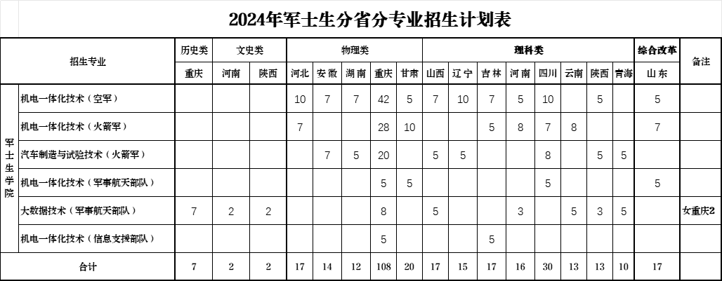 军士计划